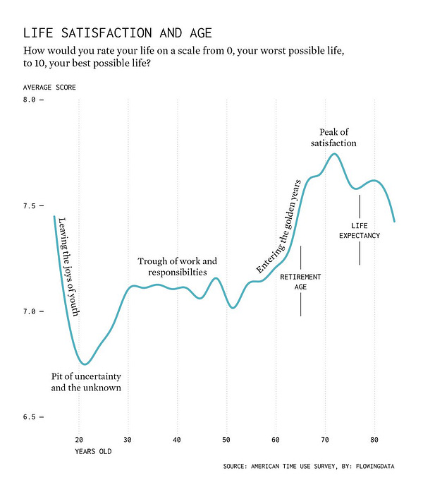 Average life satisfaction, on a scale from 0 (worst possible life) to 10 (best possible life) by age. A line chart starts around 7.5 in the teens, with a fast dip to 6.7 in the 20s. Then the average is mostly stable during the adulting years, around 7.2. As retirement approaches, there's a quick rise to 7.7, peaking in the early 70s.

Source: American Time Use Survey, 2012-2021 via IPUMS