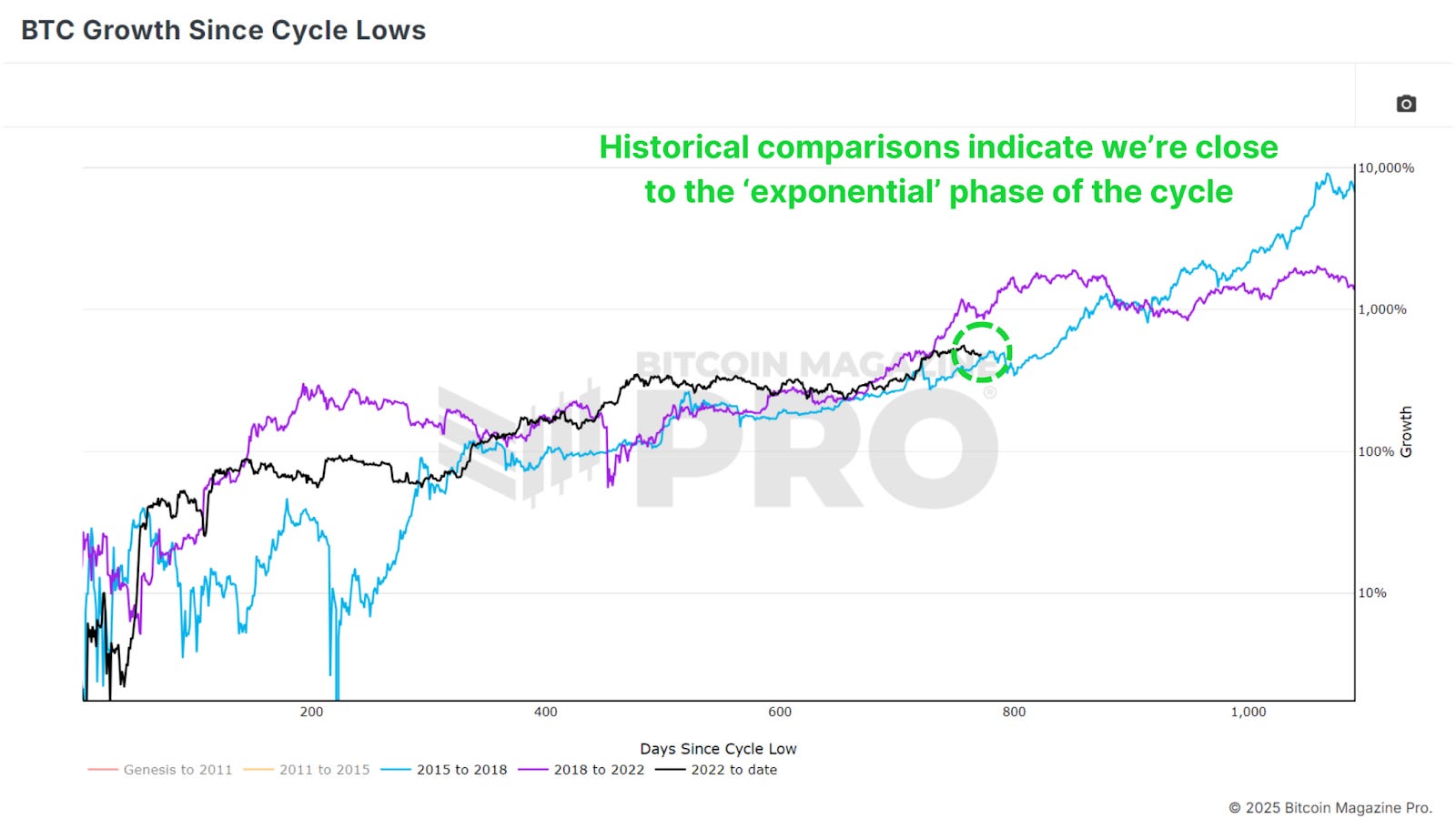 2025 Bitcoin Outlook: Data-Driven Insights