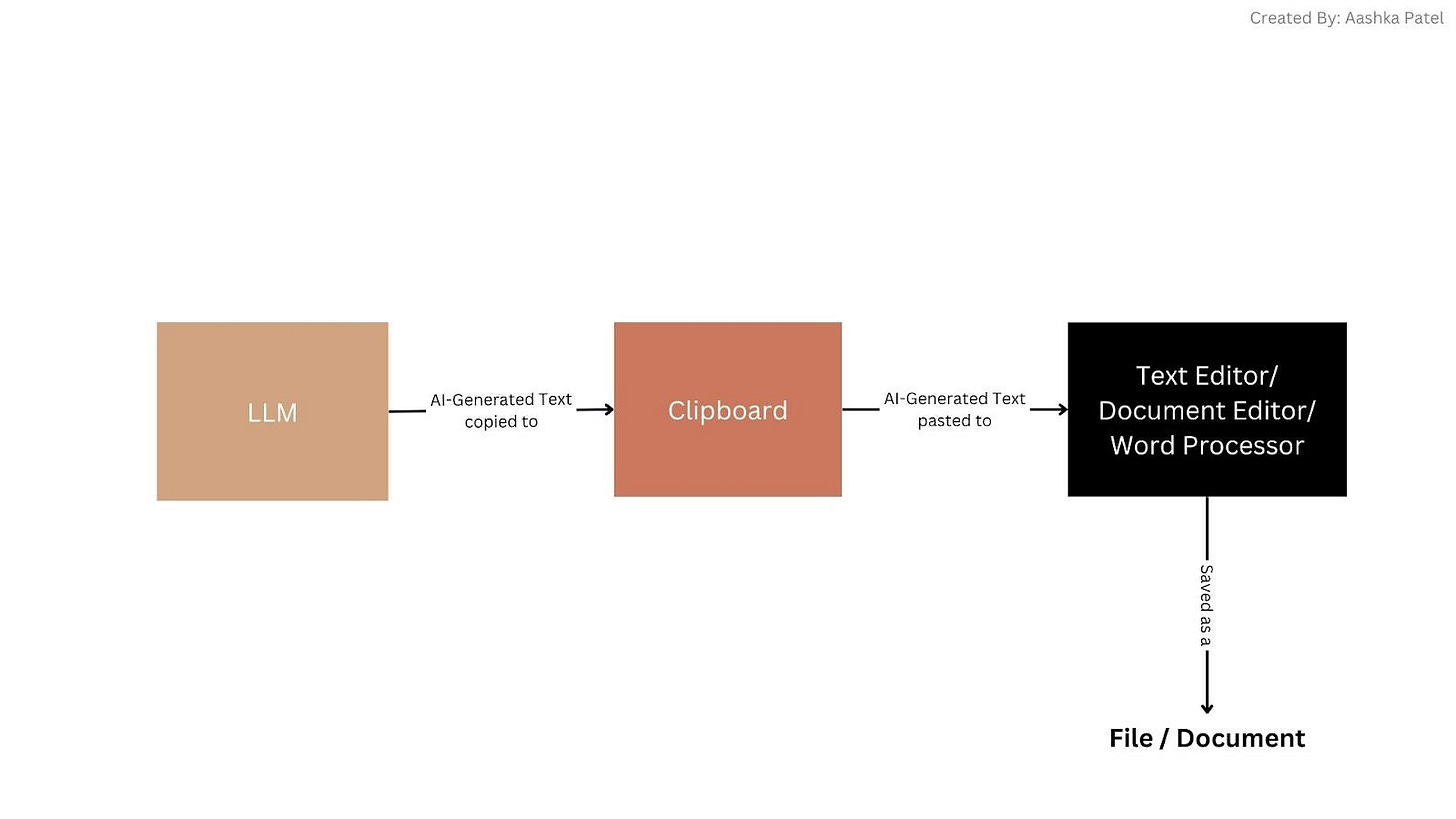 Lifecycle of an AI-generated text Lifecycle of an AI-generated text