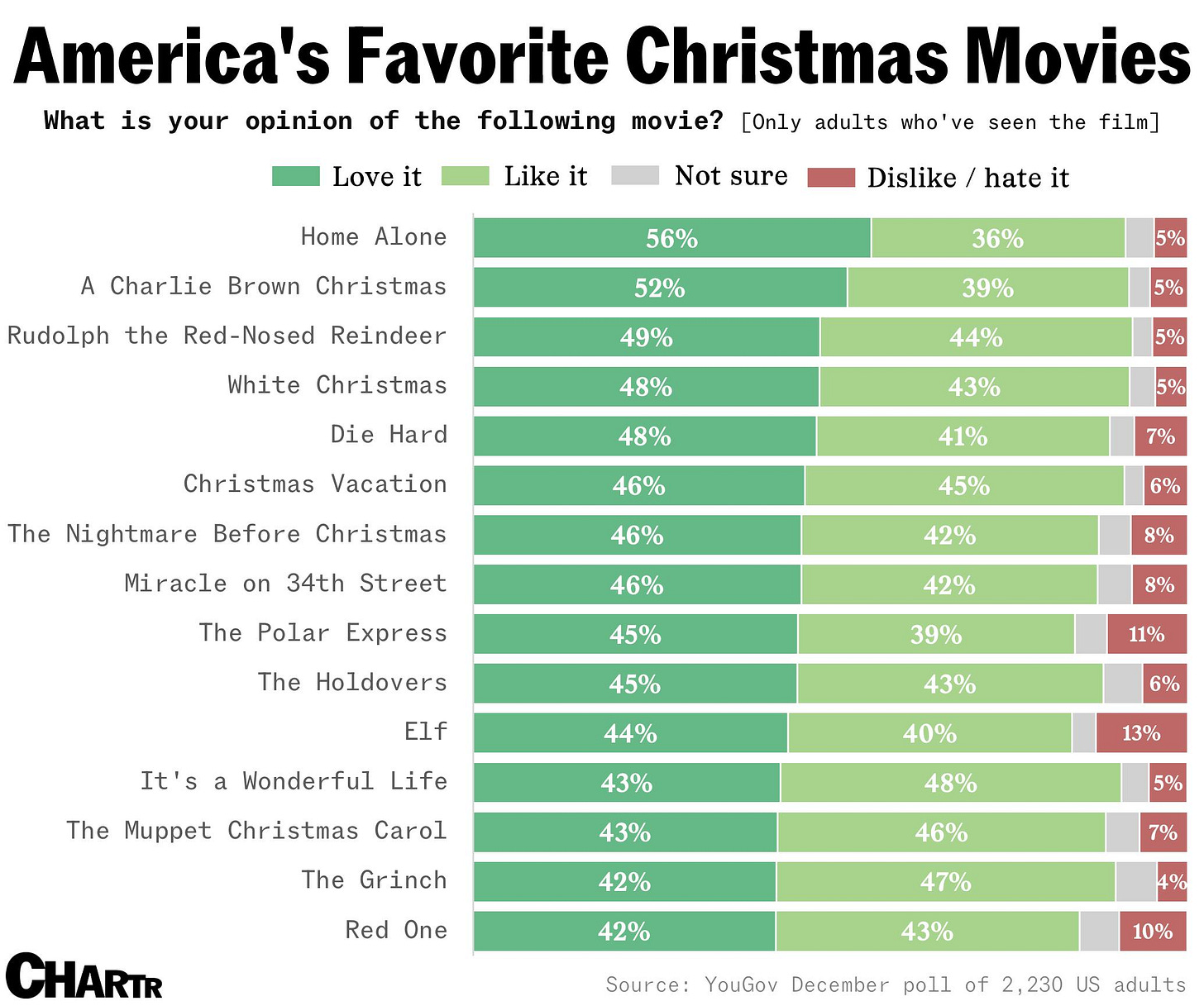 Christmas movie ranking chart