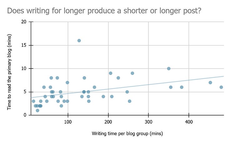 Regardless of writing time, the primary post in each blog takes about similar time to read.