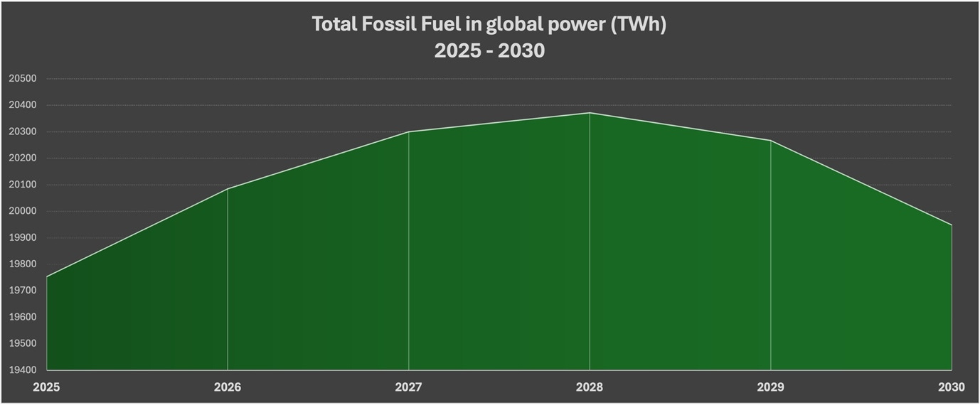 A graph showing the number of fossil fuel in global power

Description automatically generated