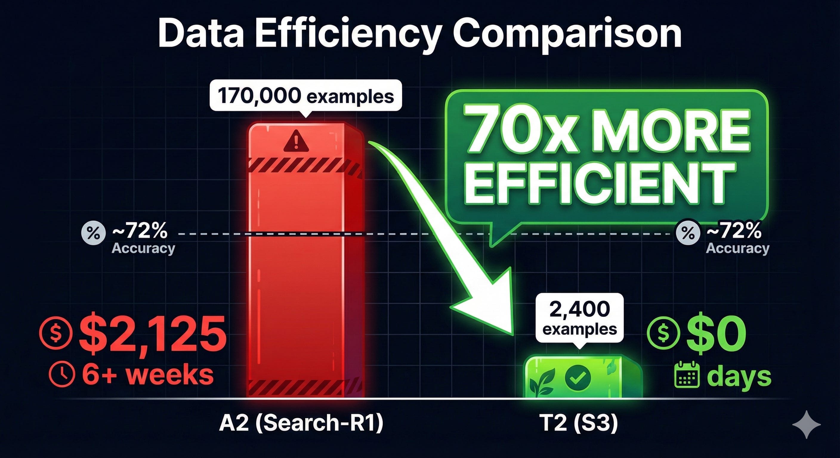 Less Training Data AI Agent Fine-Tuning Wastes 70x More Data (Research Proves It)