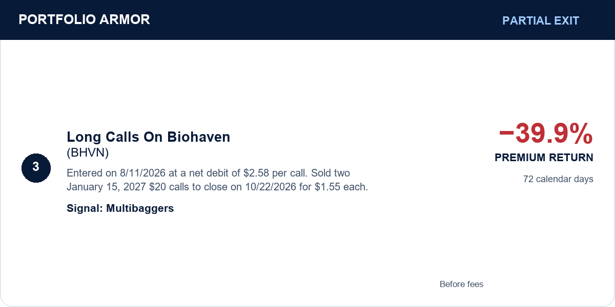 3. Long Calls On Biohaven (BHVN). Partial Exit. −39.9% PREMIUM RETURN. Entered on 8/11/2026 at a net debit of $2.58 per call. Sold two January 15, 2027 $20 calls to close on 10/22/2026 for $1.55 each. 72 calendar days. Signal: Multibaggers. Before fees.