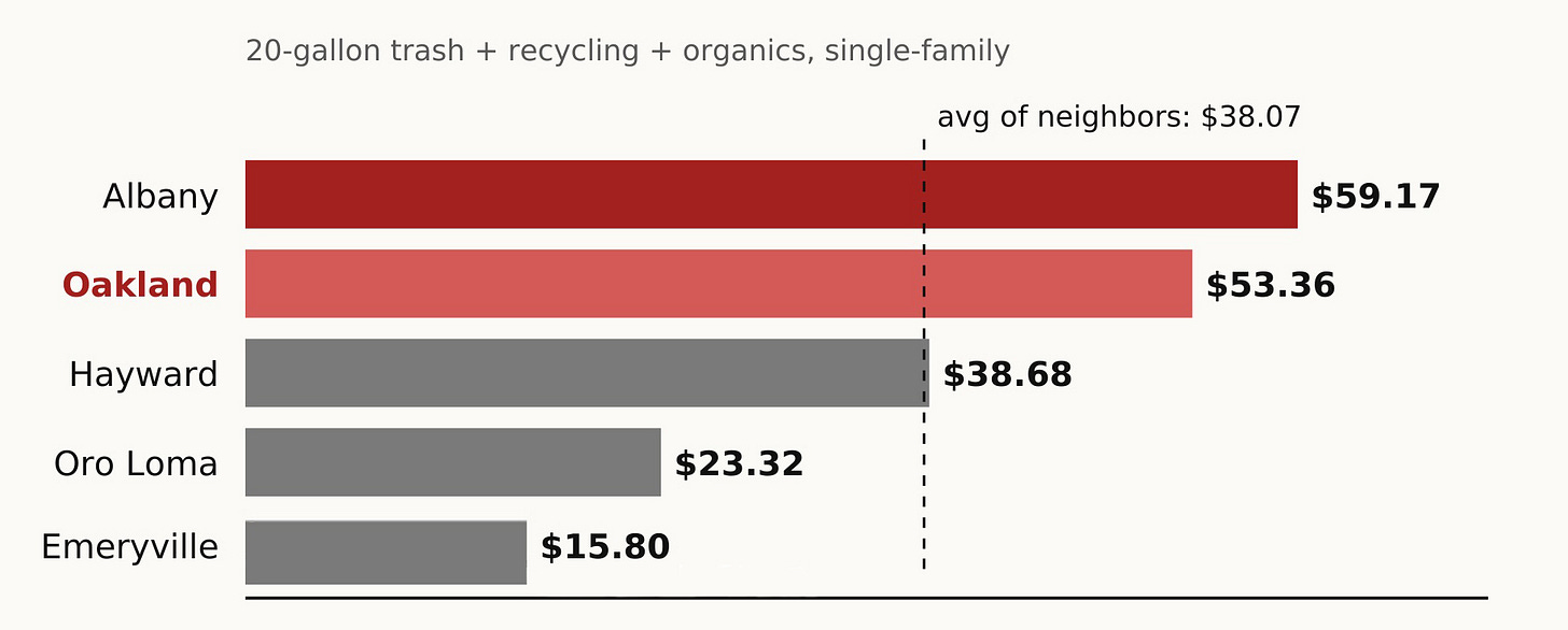 Figure 3. Waste Management minimum monthy curbside servie rate, single-family, 2024-25. (Source: Office of the Oakland City Auditor)