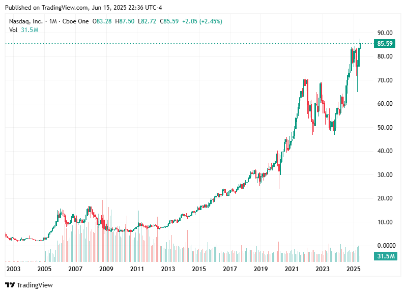 TradingView chart TradingView chart