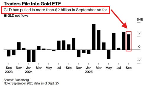 A bar chart displaying net flows for GLD, a gold ETF, over time from November 2022 to September 2025. Vertical black bars represent monthly net inflows and outflows, with positive values above the zero line and negative below. A red arrow points to a bar in September 2025, labeled with "$4B" and highlighted text stating "GLD has pulled in more than $2 billion in September so far."