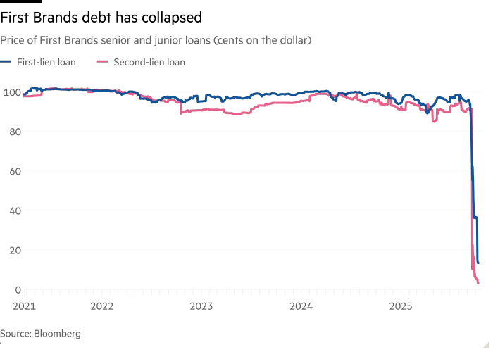 The Collapse of First Brands Group - by Jake Friedman