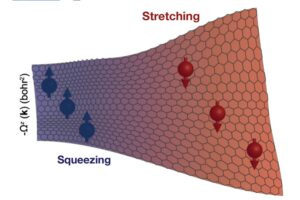 In a graphic representation of a two-dimensional material, squeezing and stretching leads to, respectively, positive and negative signs of the anomalous Hall effect, represented by arrows. Credits:Image: Hang Chi