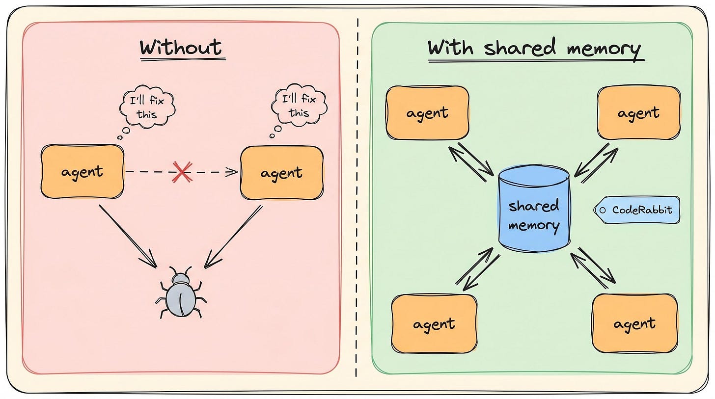 Without shared memory agents duplicate each other; with a shared memory layer like CodeRabbit's Slack agent they read what the others learned Without shared memory agents duplicate each other; with a shared memory layer like CodeRabbit's Slack agent they read what the others learned