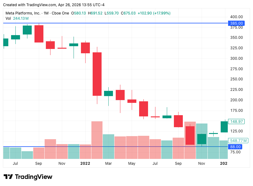 Meta Platforms META monthly chart 2021 to 2022 showing 77% peak-to-trough drawdown from $385 to $88