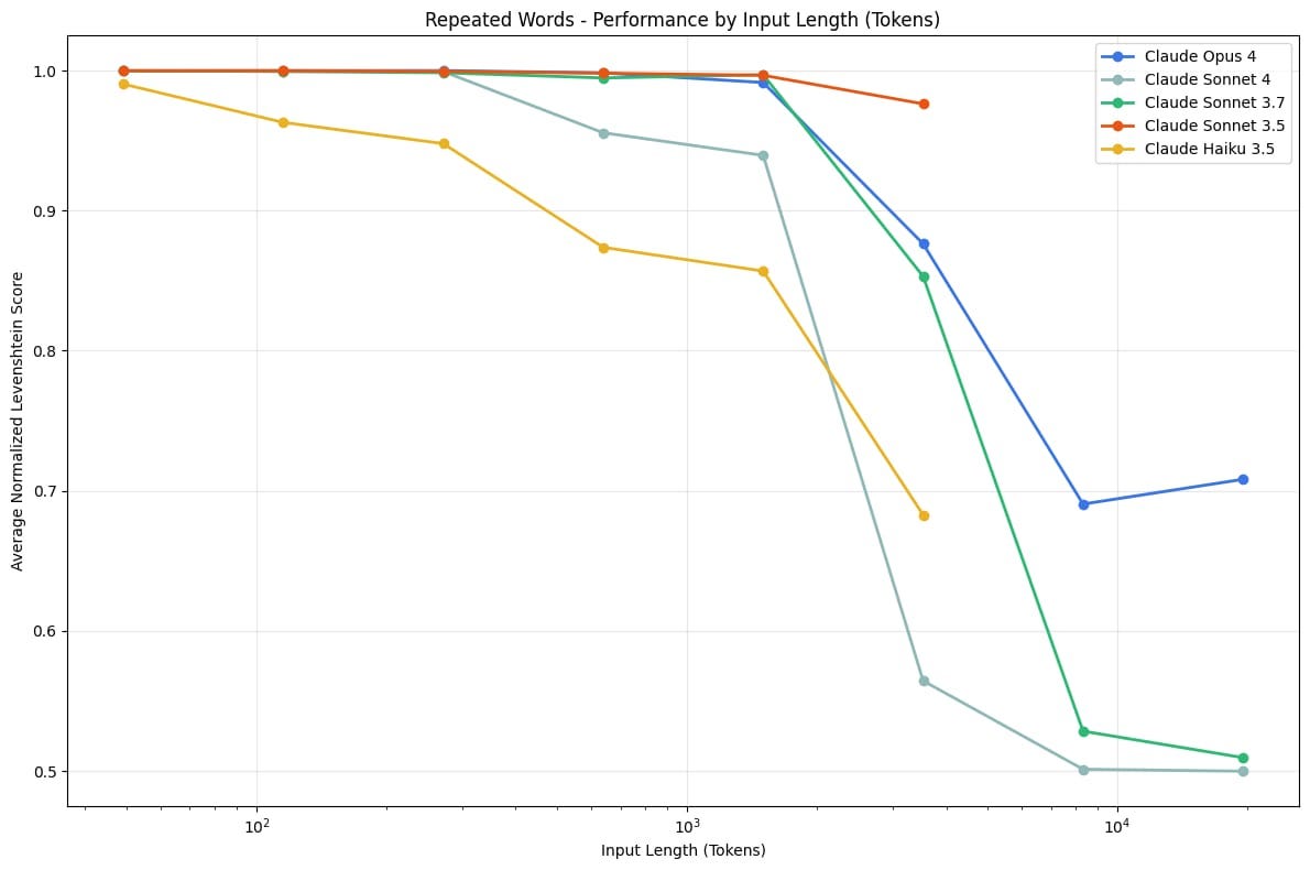 Resultados del experimento de palabras repetidas en LLM empleando modelos de Claude