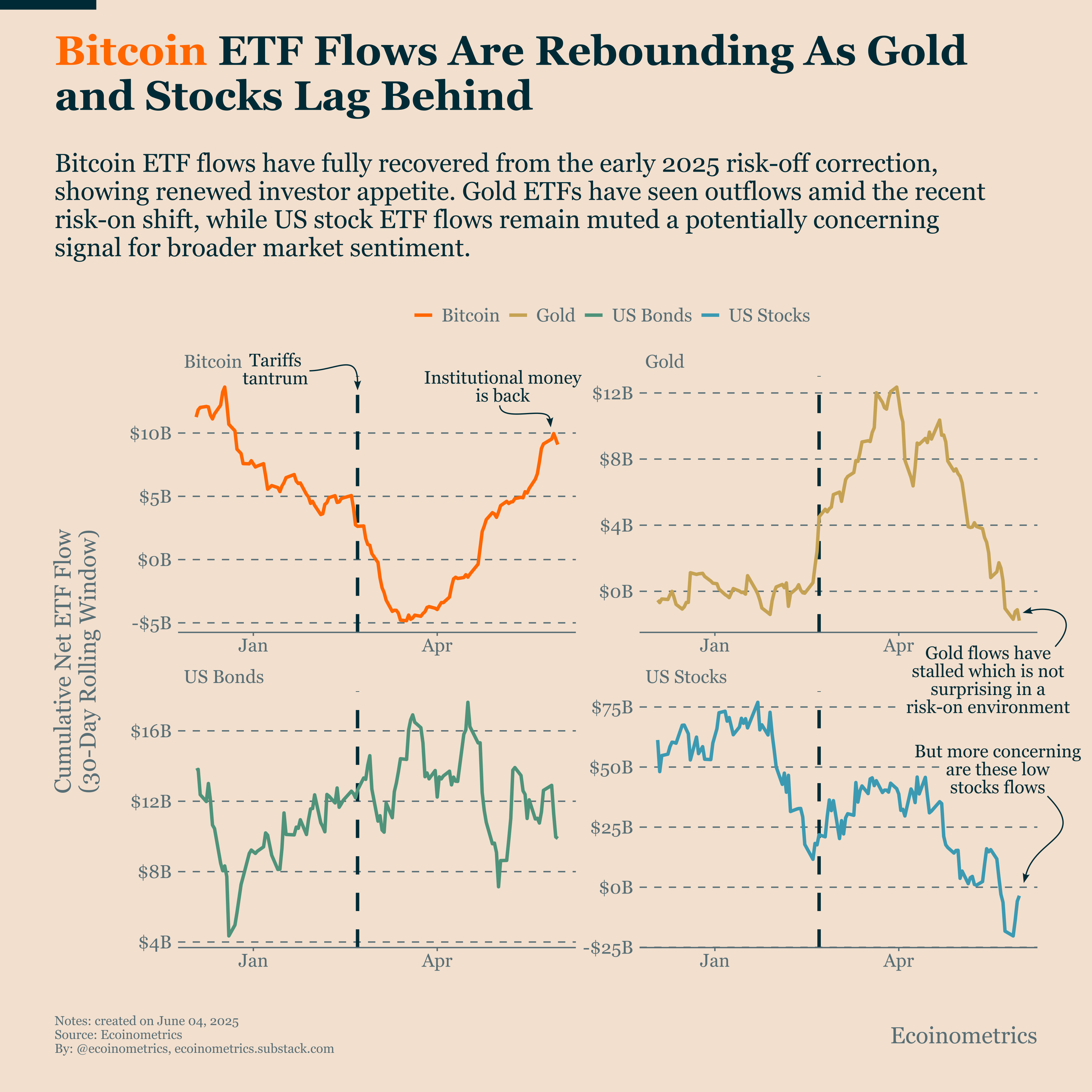 Bitcoin ETF Flows Are Cooling, What That Means for Price Action