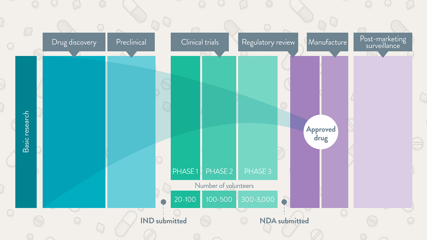 drug development
