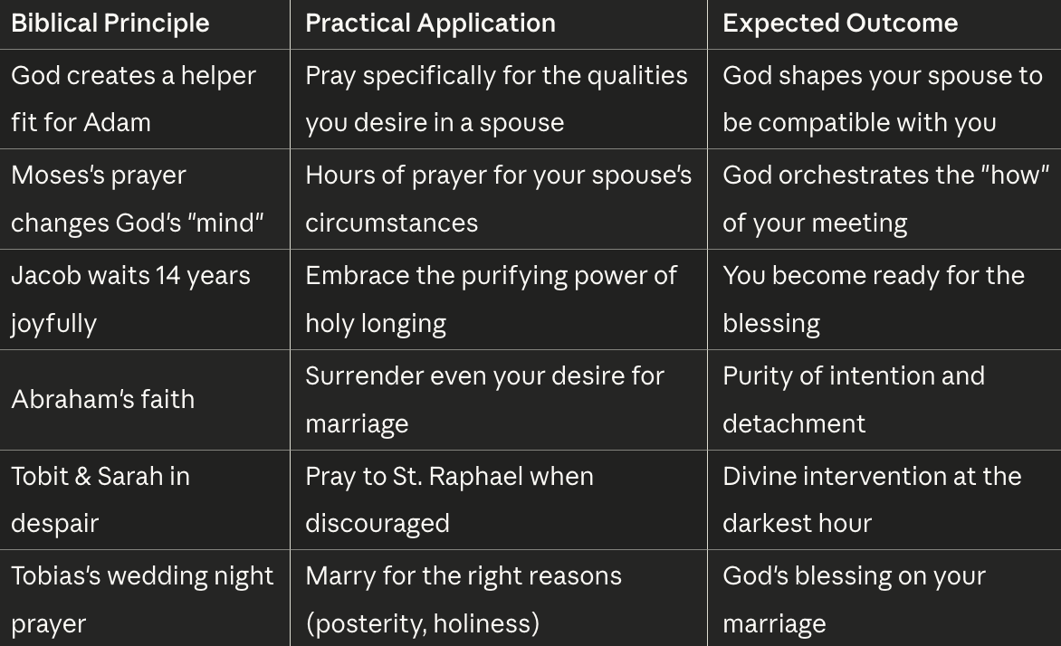 The Biblical Blueprint for Catholic Dating