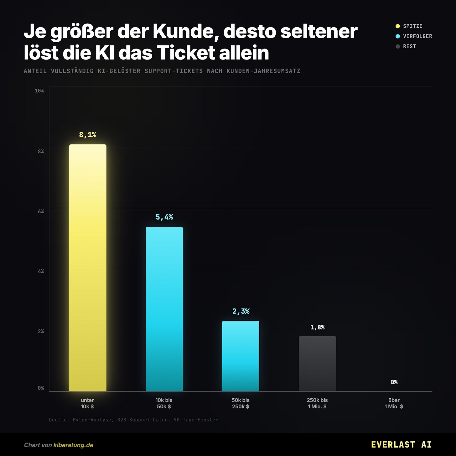 Je größer der Kunde, desto seltener löst die KI das Ticket allein Je größer der Kunde, desto seltener löst die KI das Ticket allein