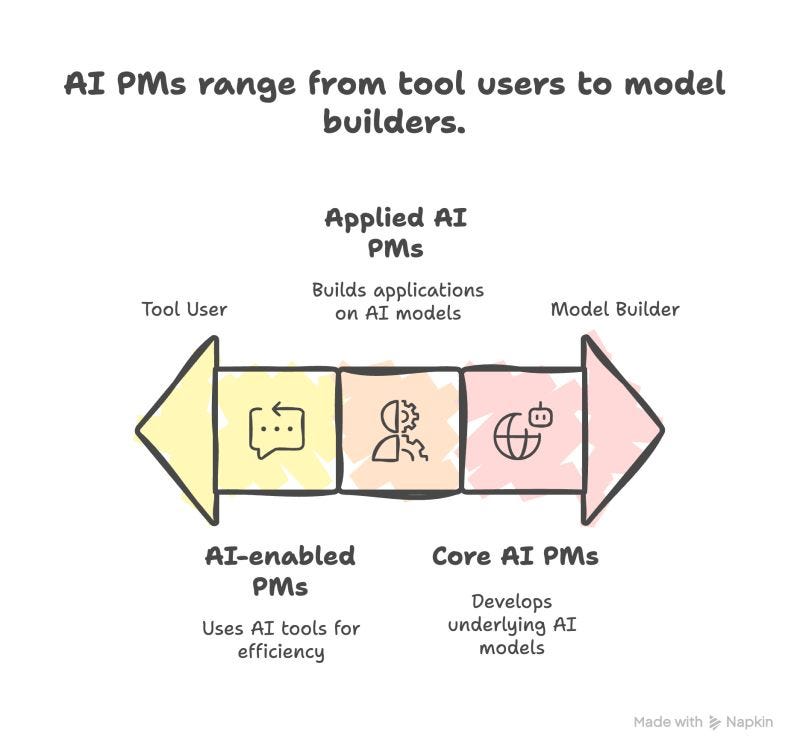 3 Types of AI PMs - Which one are you? - by Vishal Bagla