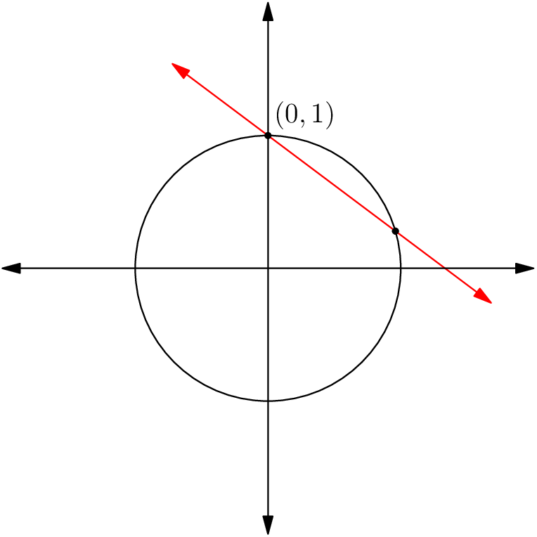[asy]
unitsize(2cm);
draw(circle((0,0),1));
pair A,B;
A = (0,1);
B = (24/25,7/25);
draw(B+7/4*(A-B)--A+(7/4)*(B-A),arrow=Arrows,p=red);
dot("$(0,1)$",A,NE);
dot(B);
draw((-2,0)--(2,0),arrow=Arrows);
draw((0,-2)--(0,2),arrow=Arrows);
[/asy]