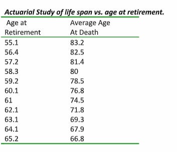 Retiring Early Means Living Longer?