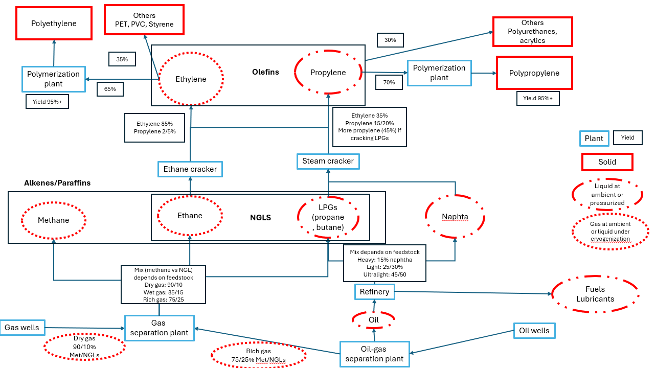 Olefins value chain schematic - Author