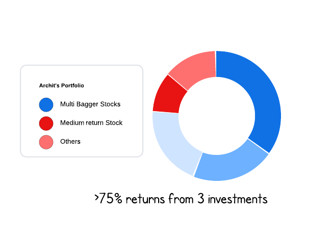 A pie chart showing the distribution of returns across the portfolio, with three standout performers highlighted