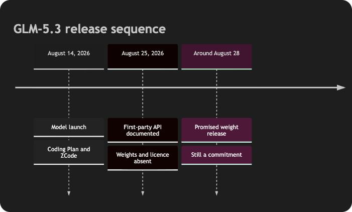 Three-stage timeline of GLM-5.3’s release. August 14, 2026 marks the launch through the GLM Coding Plan and ZCode. August 25 marks documented first-party API access while model weights and license terms remain unavailable. A dashed final stage around August 28 represents Z.ai’s promised open-weight release after approximately two weeks of safety evaluation and hardening. Update this immediately before p Three-stage timeline of GLM-5.3’s release. August 14, 2026 marks the launch through the GLM Coding Plan and ZCode. August 25 marks documented first-party API access while model weights and license terms remain unavailable. A dashed final stage around August 28 represents Z.ai’s promised open-weight release after approximately two weeks of safety evaluation and hardening. Update this immediately before p