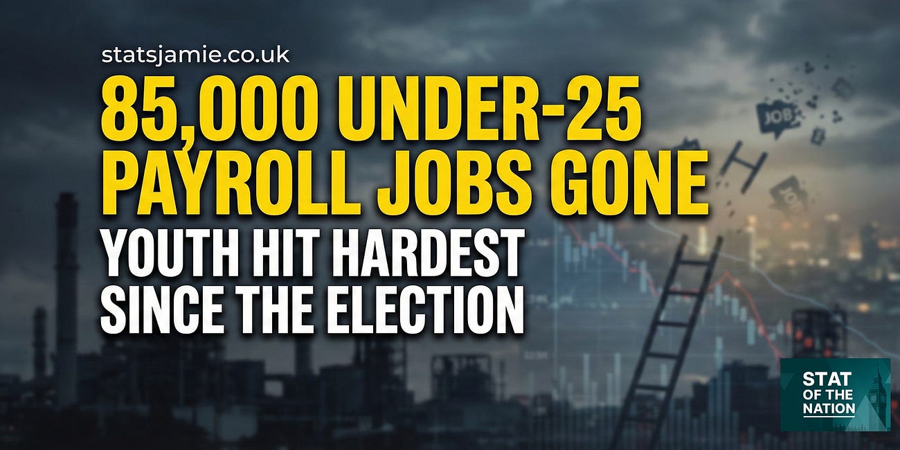 85,000 Under-25 Payroll Jobs Gone — Youth Hit Hardest Since the Election