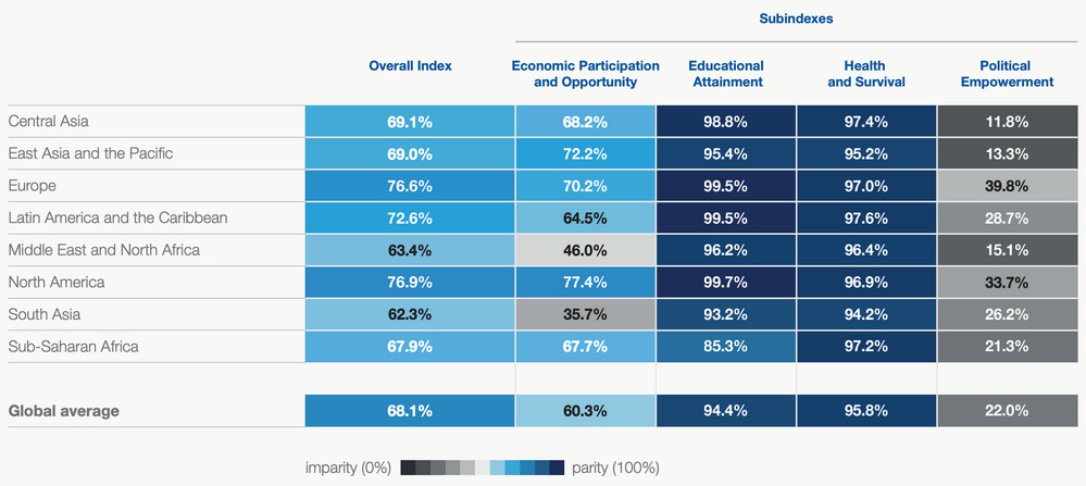 World Economic Forum, Global Gender Gap Index, Regional Performance, 2022