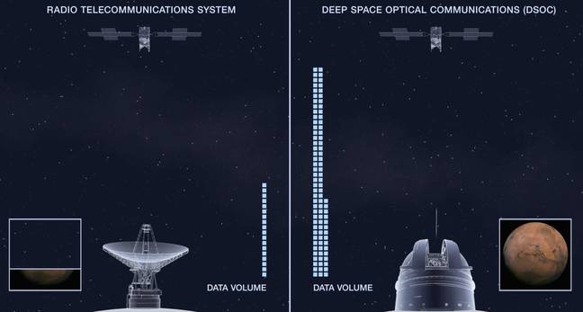 The demonstration was successful in sending laser-beam messages to and from earth. Credit: NASA Jet Propulsion Laboratory 