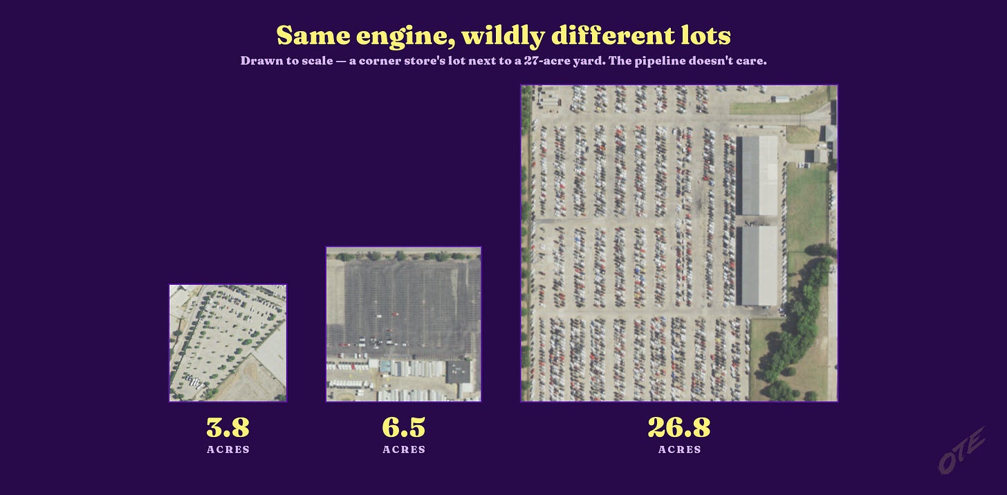 Drawn to scale — the engine scored everything from a 3.8-acre corner lot to a 27-acre yard without breaking stride.