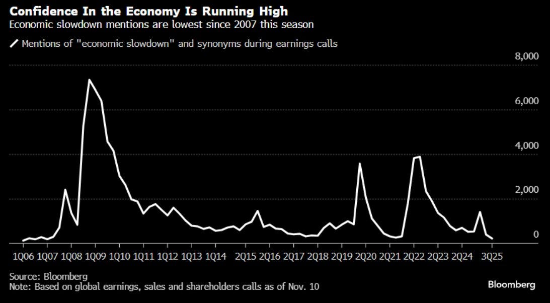 Line chart titled Confidence in the Economy Is Running High with y-axis from 0 to 8000 for mentions of economic slowdown and synonyms during earnings calls and x-axis from 2007Q4 to 2025Q3 showing spikes in 2008 and 2020 then low levels recently. Bloomberg logo at bottom. Accompanying image shows New York Stock Exchange building reflected in a mirrored surface with American flags. Line chart titled Confidence in the Economy Is Running High with y-axis from 0 to 8000 for mentions of economic slowdown and synonyms during earnings calls and x-axis from 2007Q4 to 2025Q3 showing spikes in 2008 and 2020 then low levels recently. Bloomberg logo at bottom. Accompanying image shows New York Stock Exchange building reflected in a mirrored surface with American flags.