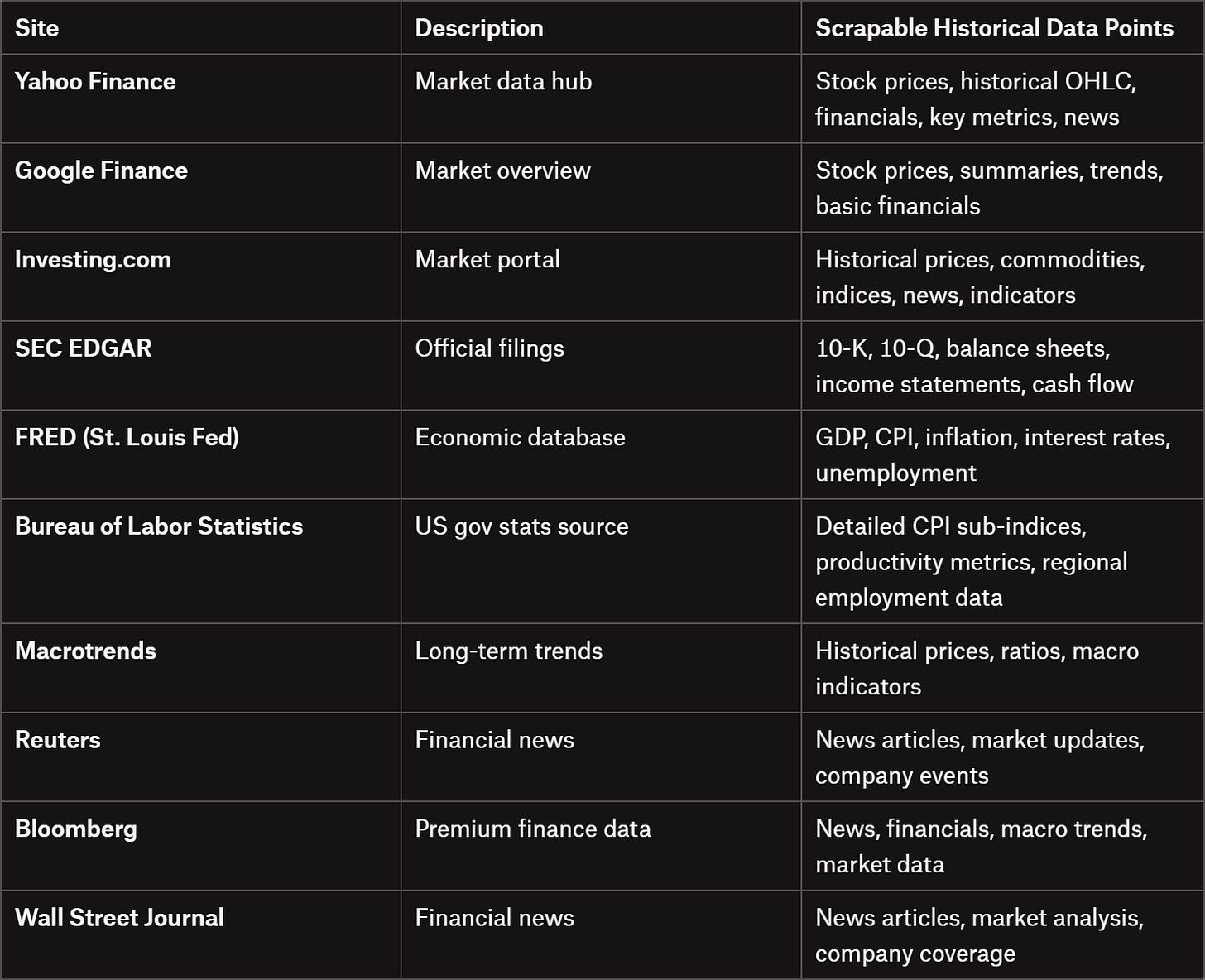 Popular historical financial data scraping sources Popular historical financial data scraping sources