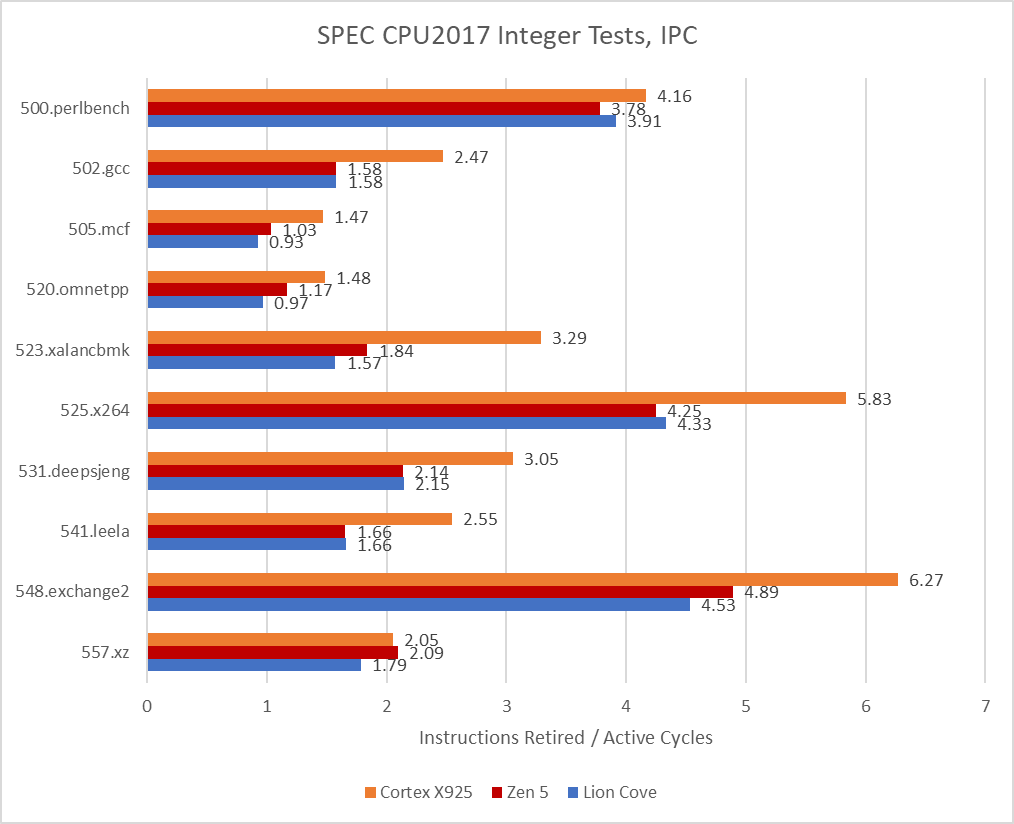 Arm's Cortex X925: Reaching Desktop Performance