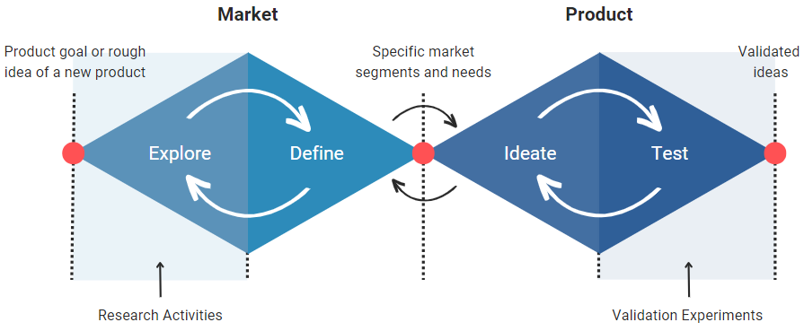 Validation Experiments, testing business ideas