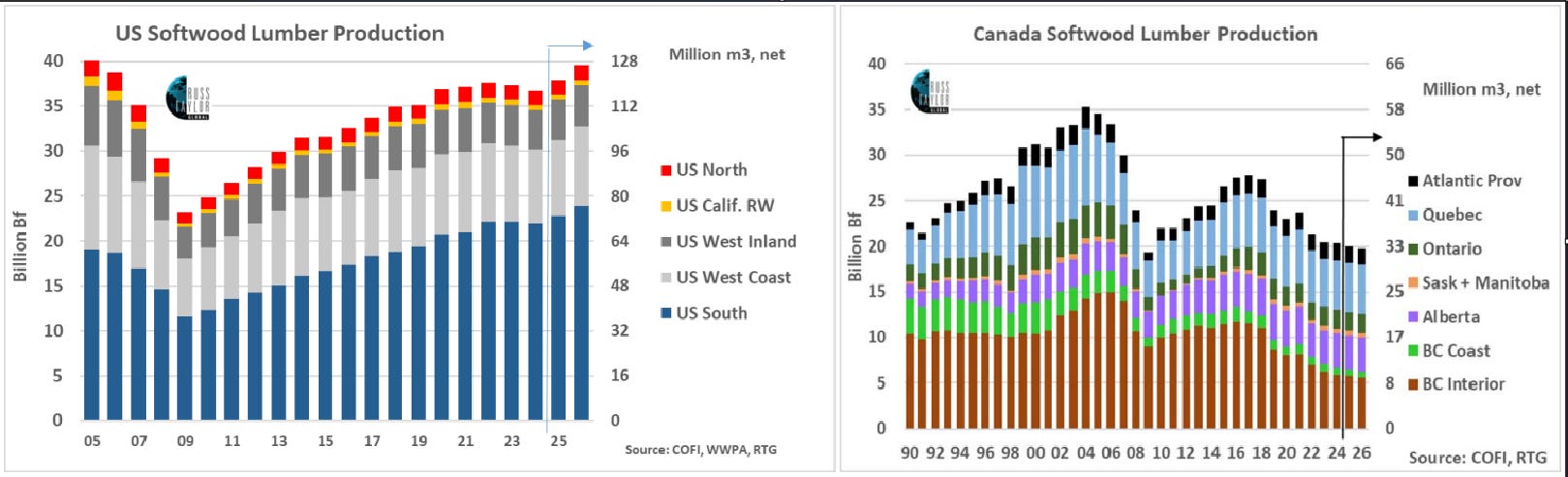 Two charts showing softwood lumber production in the US (left side) and Canada (right side)