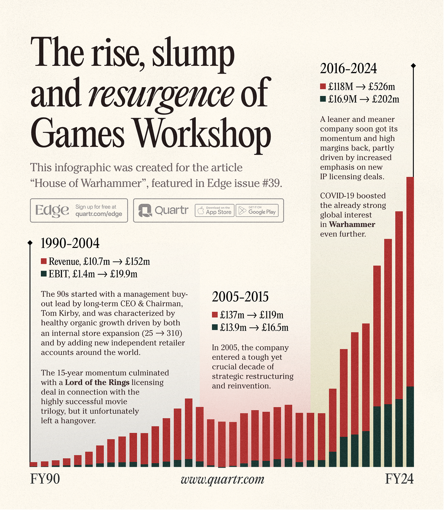 Games Workshop Revenue and EBIT visualized from 1990 to 2024
