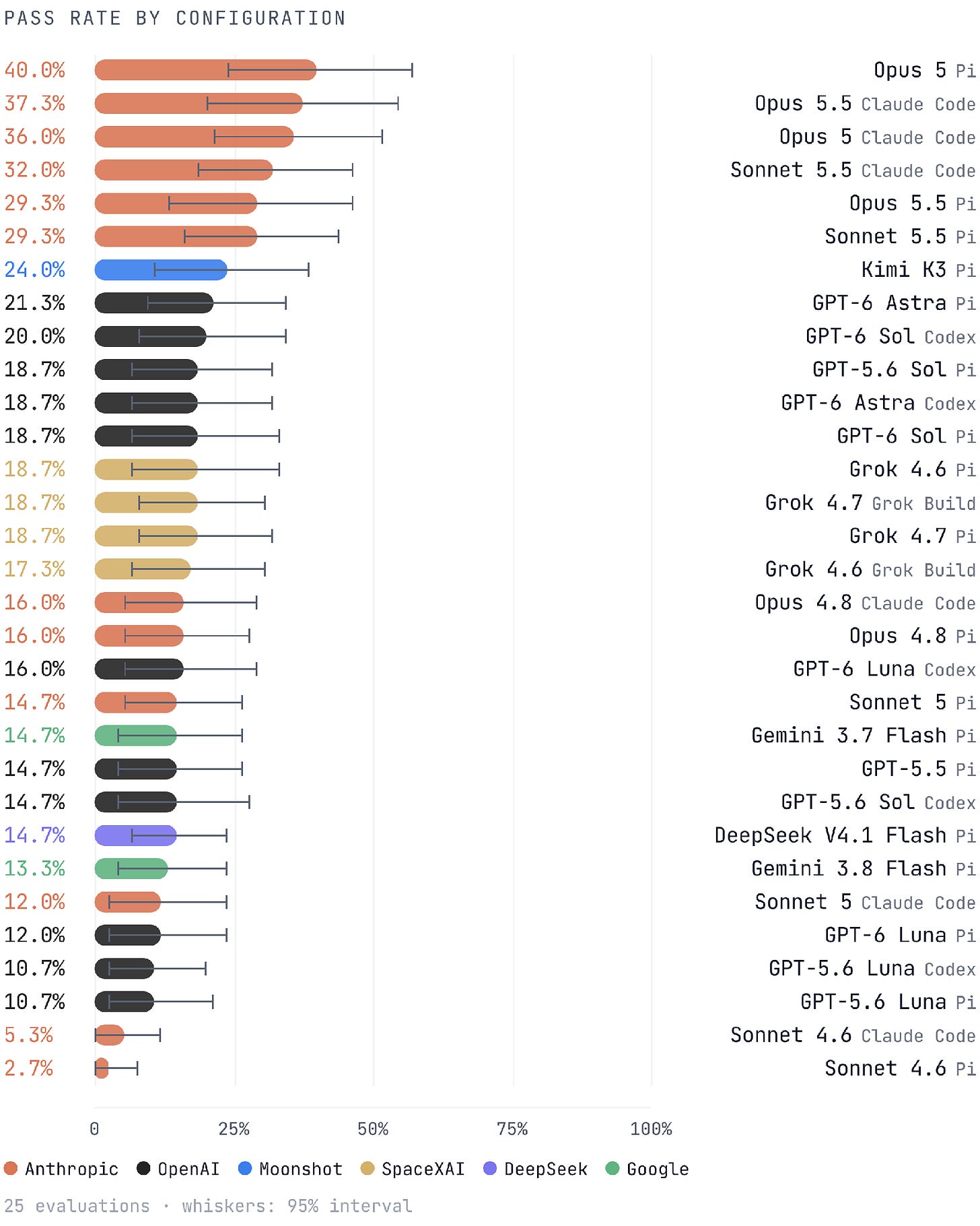 Horizontal bar chart comparing 31 model-harness configurations across 25 evaluations. Claude Opus 5 on Pi leads at a 40.0% overall pass rate; Kimi K3 on Pi scores 24.0%. Error bars show 95% confidence intervals. Horizontal bar chart comparing 31 model-harness configurations across 25 evaluations. Claude Opus 5 on Pi leads at a 40.0% overall pass rate; Kimi K3 on Pi scores 24.0%. Error bars show 95% confidence intervals.