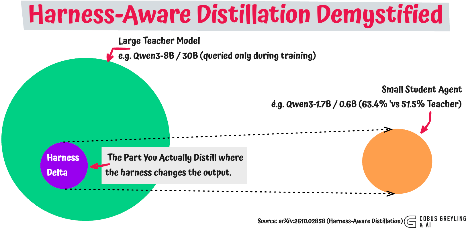 Harness-Aware Distillation Demystified