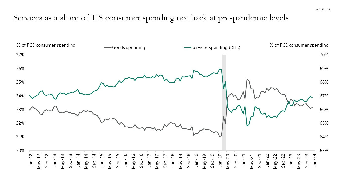 Services as a share of US consumer spending not back at pre-pandemic levels