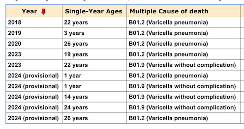 In addition to reducing your risk of getting chicken pox, the chicken pox vaccines can likely reduce your later risk of developing shingles.