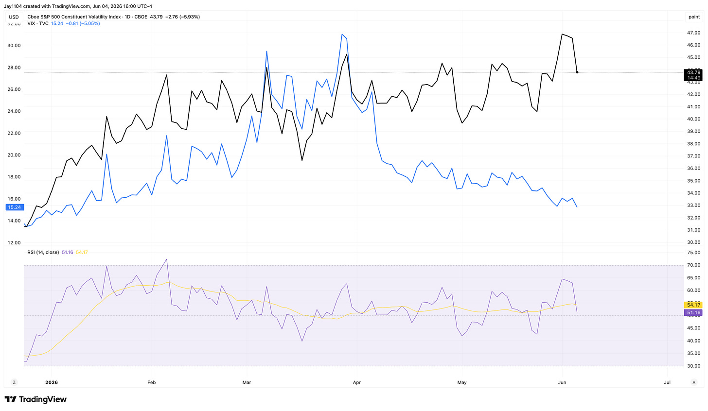 TradingView daily chart comparing Cboe S&P 500 Constituent Volatility Index at 43.79 and VIX at 15.24, with RSI indicator, from January to June 2026