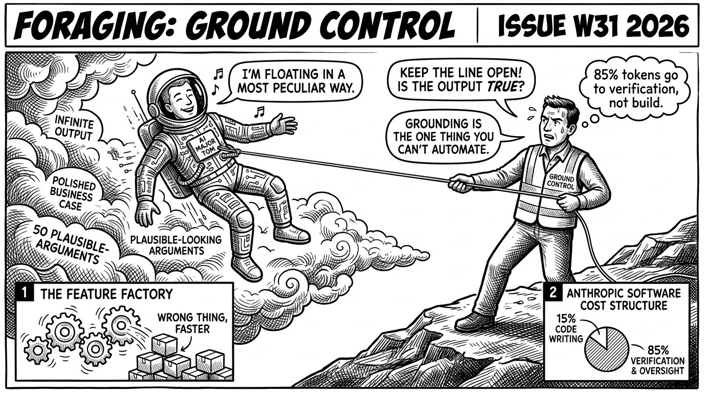 A hand-drawn editorial cartoon titled "Foraging: Ground Control": an astronaut labeled "AI Major Tom" floats off into clouds of infinite output and plausible-looking arguments, singing, while a figure in a safety vest labeled "Ground Control" braces on a rock ledge and hauls on the tether, calling "keep the line open, is the output true?" Insets show a feature factory shipping the wrong thing faster, and a pie chart of a software cost structure: 15 percent code writing, 85 percent verification and oversight.