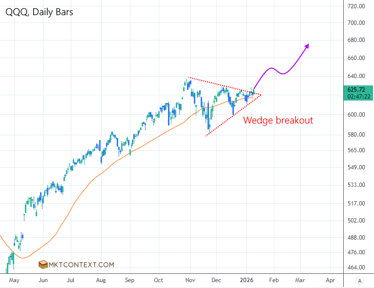 QQQ wedge breakout
