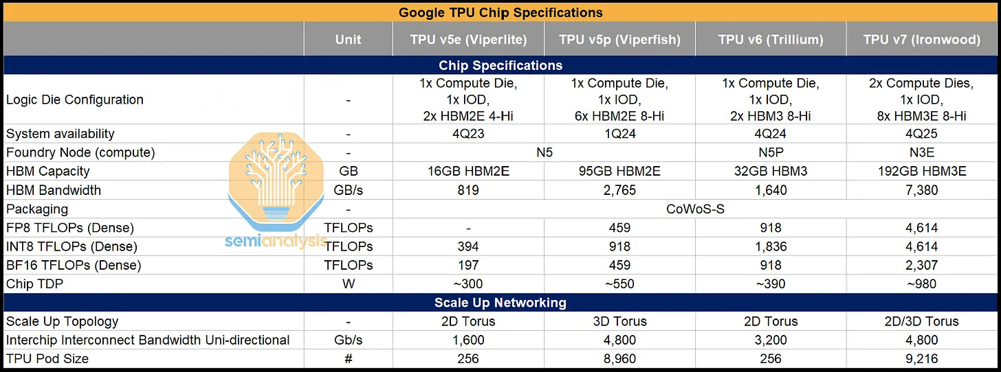 Source: SemiAnalysis, Google