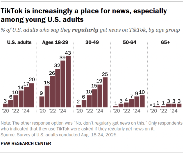 A bar chart showing that TikTok is increasingly a place for news, especially among young U.S. adults.