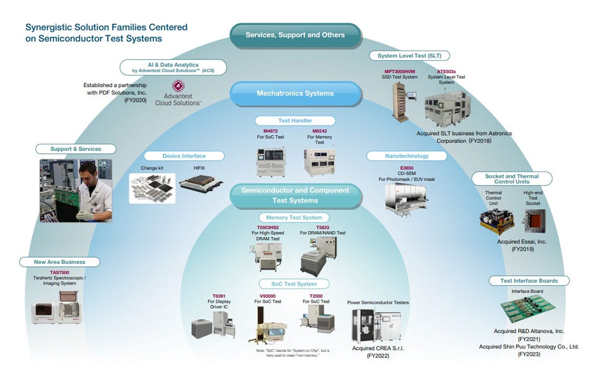 Advantest Leading the AI Testing Wave: Earning the Title of the “ASML ...