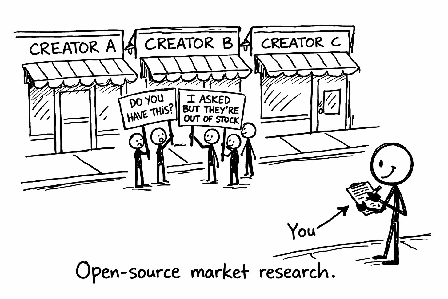 Three storefronts labeled Creator A, Creator B, and Creator C. Frustrated customers stand outside Creator B holding signs reading "Do you have this?" and "I asked but they're out of stock." Across the street, a stick figure labeled "You" takes notes on a clipboard, smiling. Caption reads: Open-source market research.