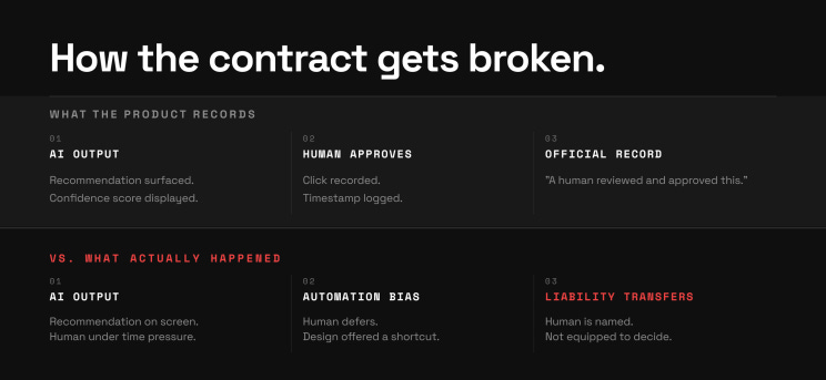 Two-row comparison diagram on a dark background titled 'How the contract gets broken.' Top row labeled 'WHAT THE PRODUCT RECORDS' shows three steps across three columns: 01 AI Output (recommendation surfaced, confidence score displayed), 02 Human Approves (click recorded, timestamp logged), 03 Official Record ('a human reviewed and approved this'). A red divider label reads 'VS. WHAT ACTUALLY HAPPENED.' Bottom row shows: 01 AI Output (recommendation on screen, human under time pressure), 02 Automation Bias (human defers, design offered a shortcut), 03 Liability Transfers in red text (human is named, not equipped to decide).