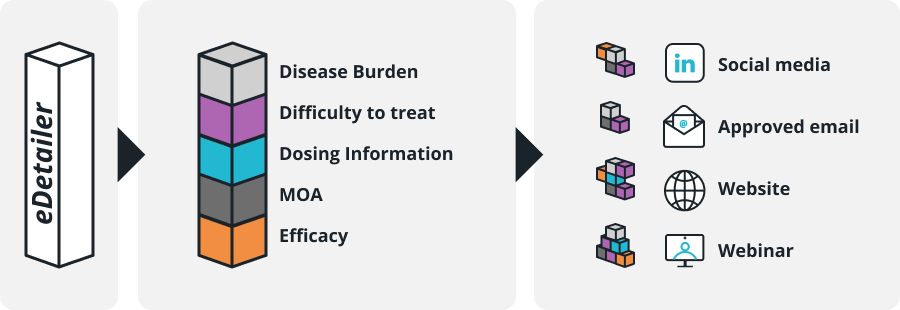 Guide to modular content in pharma: strategy, content, and technology