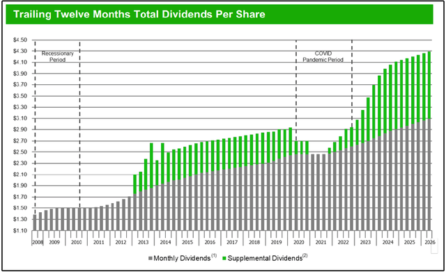 MAIN Historical Dividends MAIN Historical Dividends